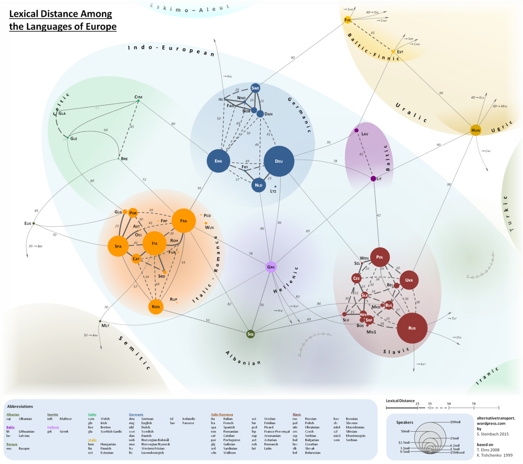 Map or diagram showing lexical distance among European languages